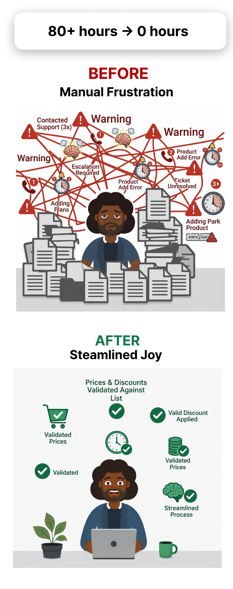 Before and after comparison showing the transformation from manual credential checking to automated member verification